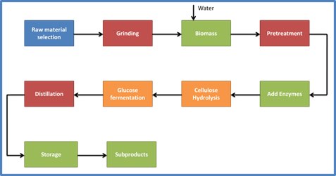 diagram bioetanol plant